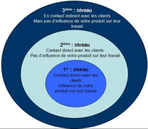 niveau-de-partenariat
