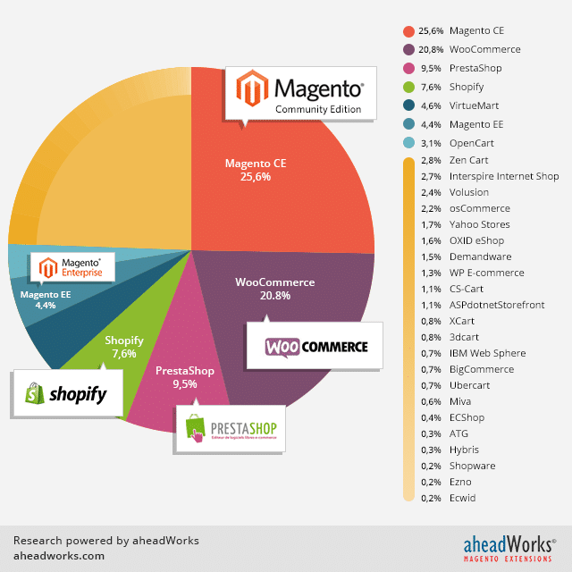 Les 7 étapes pour lancer son site ecommerce ! 4