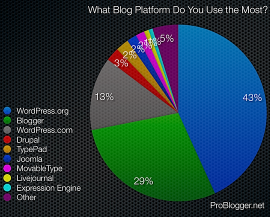 plateforme blogging 2008