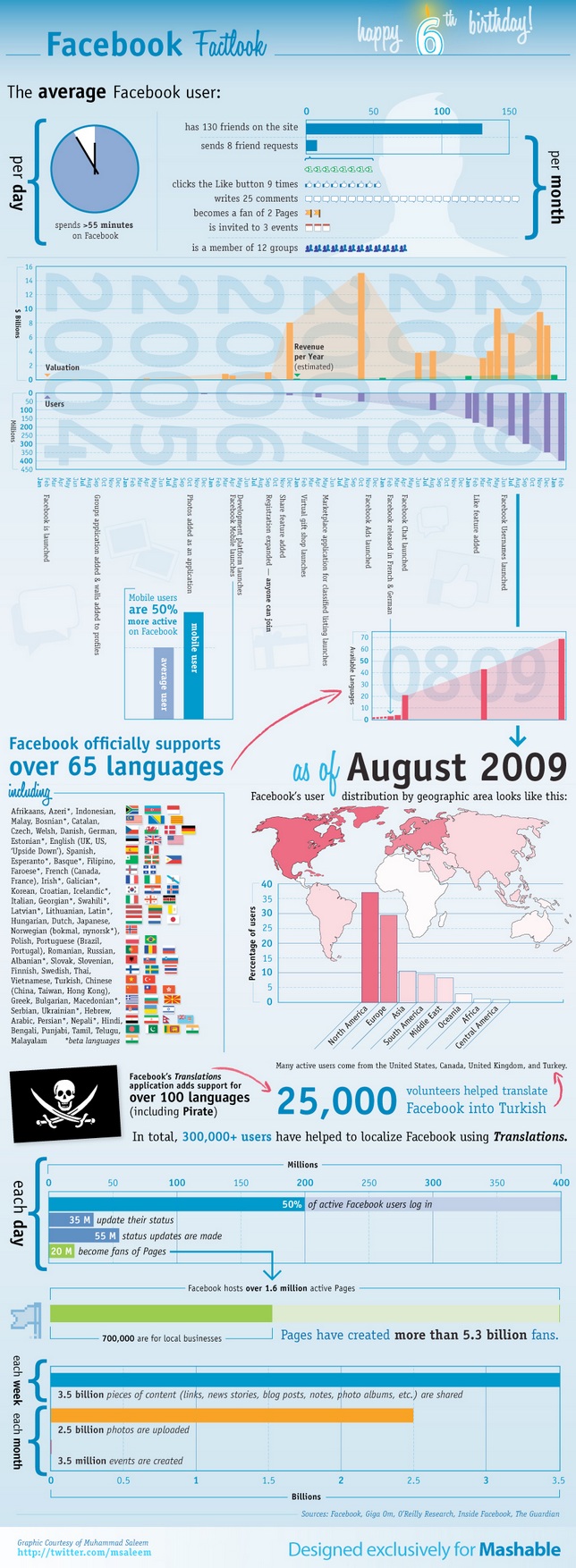facebook facts