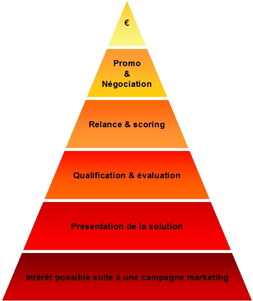 cycle des ventes