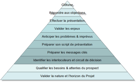 faire une bonne démo