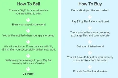 L'outsourcing low cost, l'exemple Fiverr.com 5