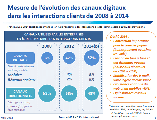Quelques rappels pour implémenter un CRM avec succès 4