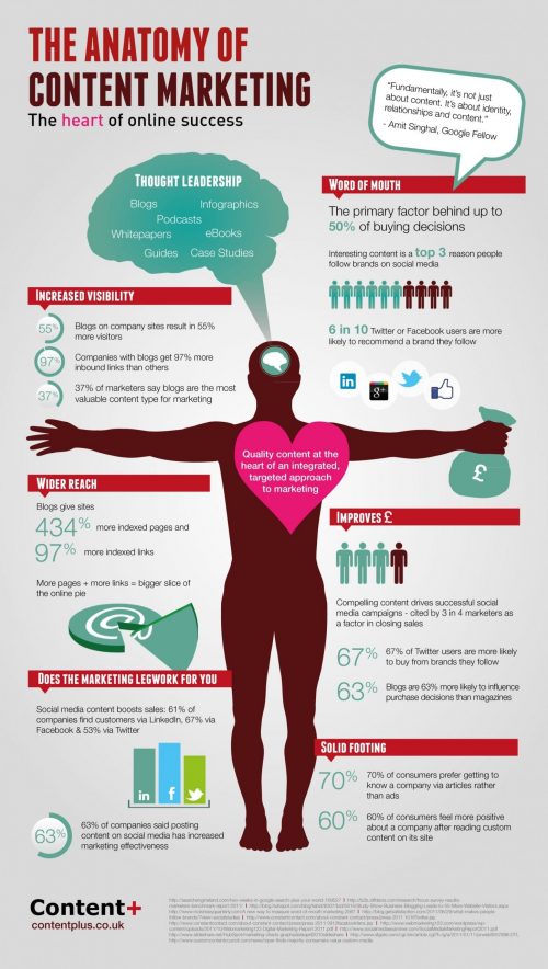 anatomy d'un article de blog