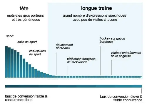 longue-traine