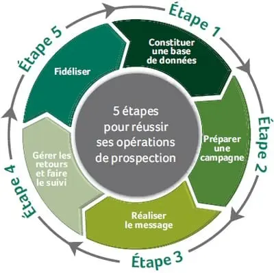 etapes-prospection