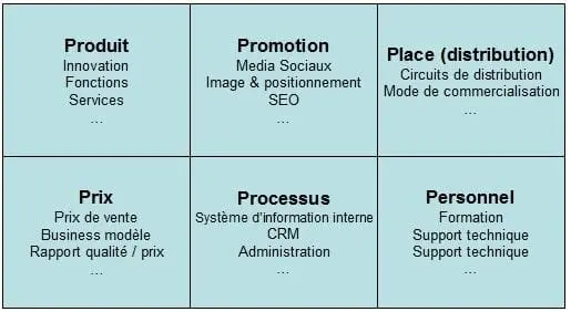 les 6 p mix marketing
