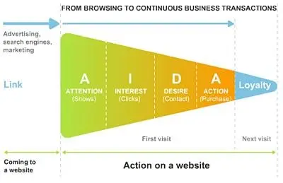 Convaincre via la méthode AIDA – Walkcast Landing Pages [13] 3