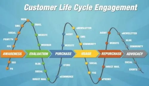 11 Astuces pour acquérir des Clients grâce aux Réseaux Sociaux 6