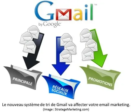 Comment s'assurer que vos emails soient lus avec le nouveau Gmail ? 6