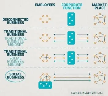 11 Astuces pour acquérir des Clients grâce aux Réseaux Sociaux 8