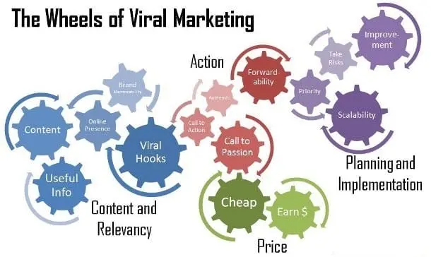 marketing viral