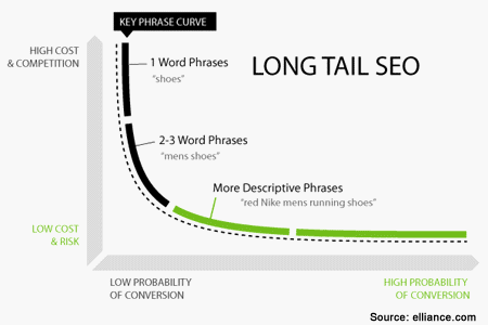 long-tail-seo-sem