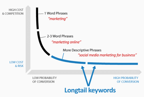 longtail-keywords-seo
