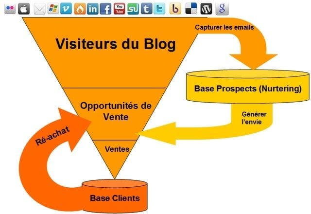 Le Mini Guide pour obtenir plus de prospects avec un Blog - Partie 1 10