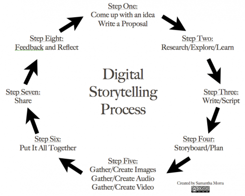 DigstoryProcess