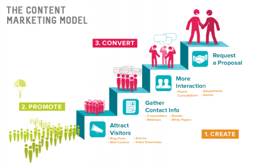 The-Content-Marketing-Model