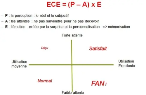 Spécial Responsable de l'Expérience Client : par où commencer pour améliorer l'Expérience Client ? 22