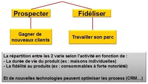 13 bons conseils pour prospecter et fidéliser + 4 outils pour vendre plus ! 11