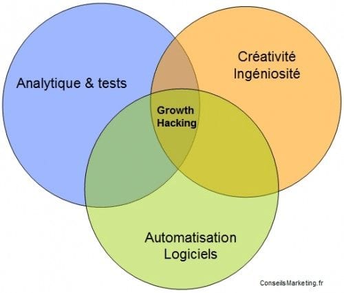 13 outils indispensables pour faire du Growth Hacking 98