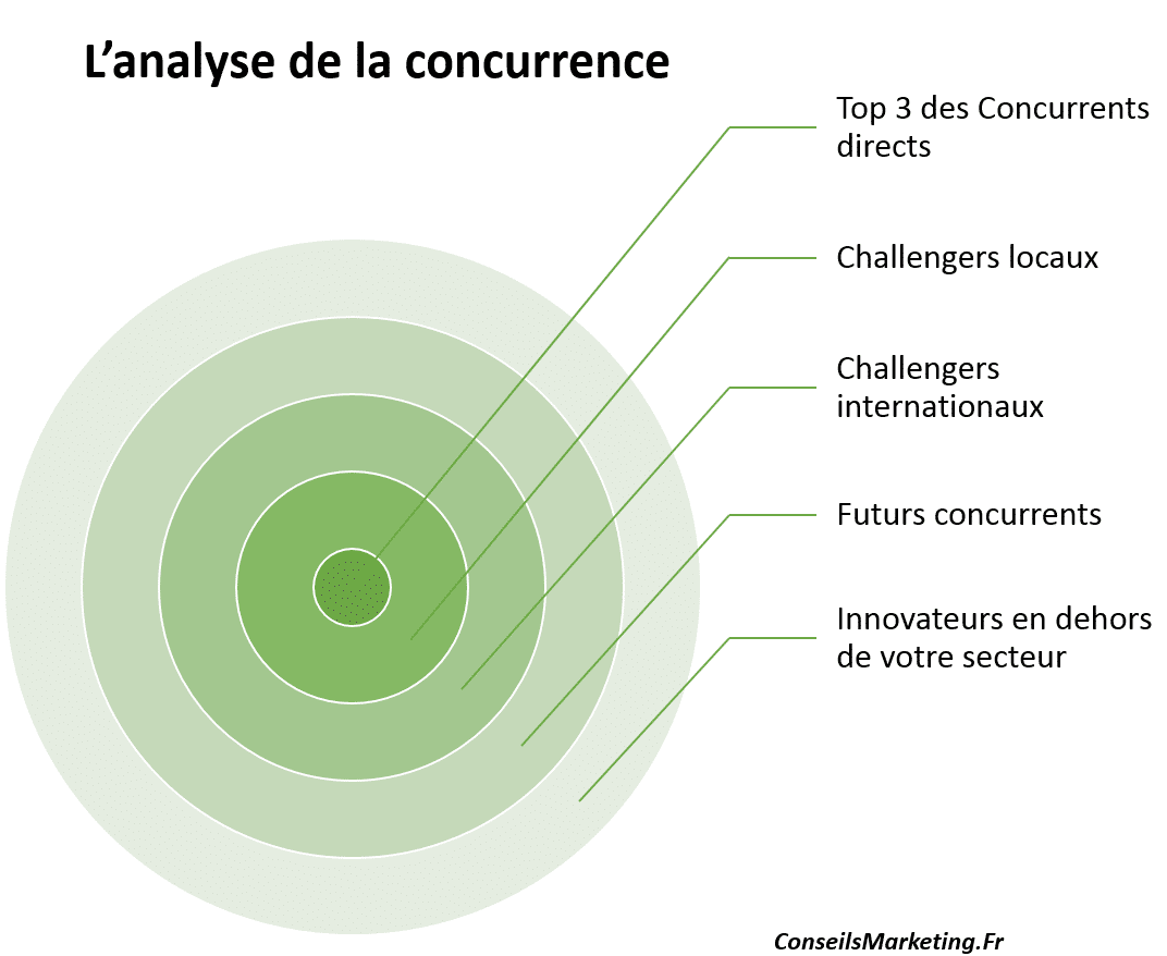 niveau de concurrence