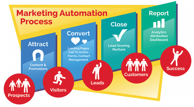 marketing-automation-process-chart