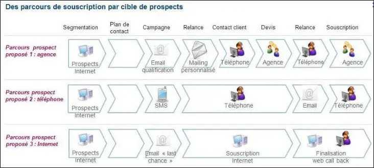 10 conseils pour optimiser votre stratégie de Lead Génération en Chine ! 3
