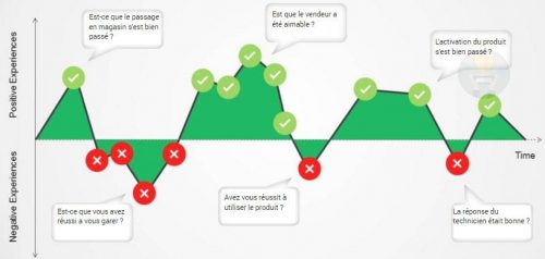 Découvrez la méthode pour créer un effet WoW dans un parcours client grâce au livre "Ces moments qui comptent" des frères Heath ! 28