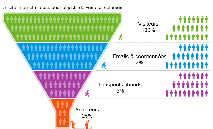 3 actions simples pour améliorer la conversion de votre site internet ! 7