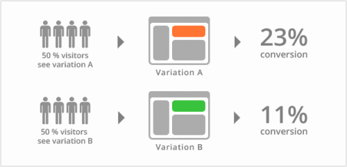 Les 4 fondamentaux d’une bonne landing page + 5 exemples 36