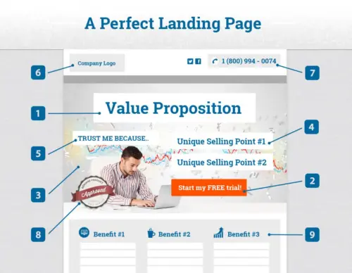 Les 4 fondamentaux d’une bonne landing page + 5 exemples 5
