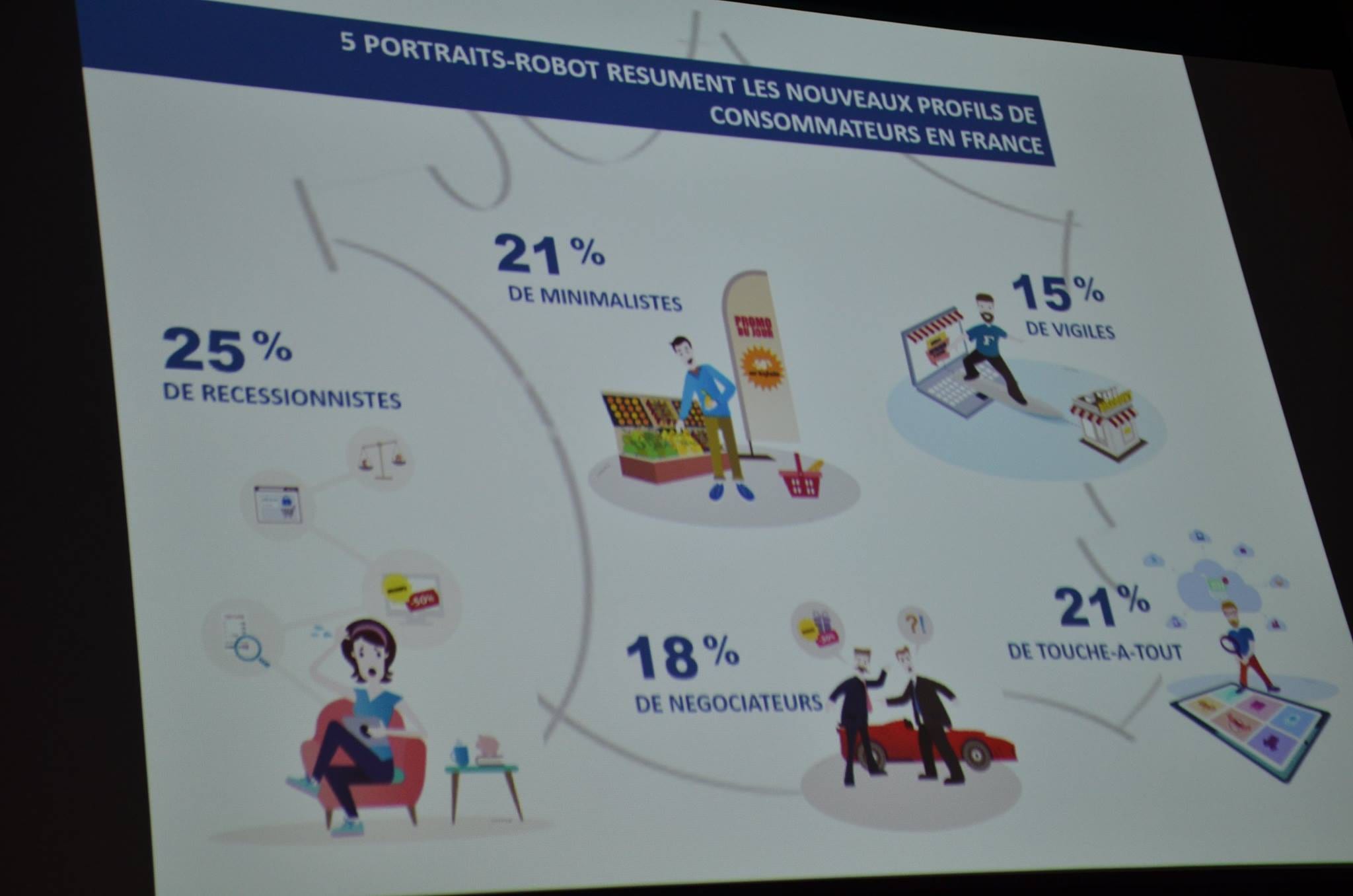 les profils de consommateurs