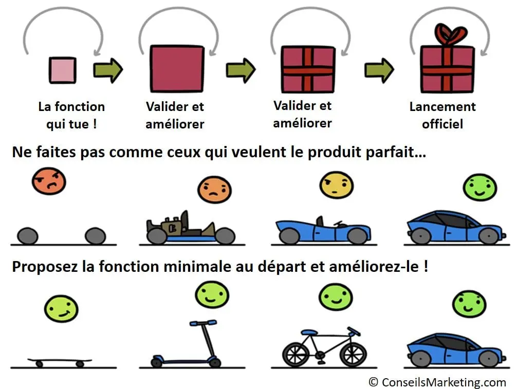 Définition du MVP - Minimum Viable Product - et comment le mettre en place ? 3
