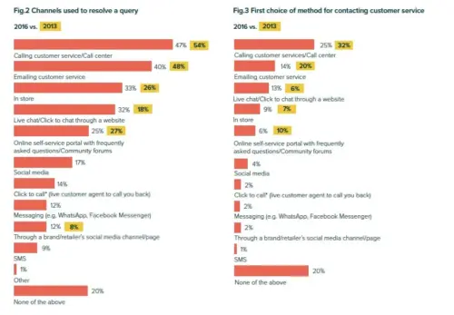 Comment améliorer l'expérience client pour un site e-Commerce ? 6