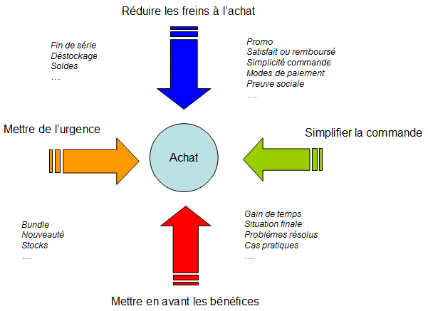 Comment rendre une offre irrésistible ? 13