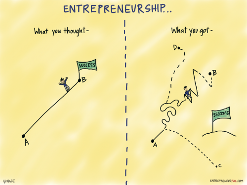 Tout le monde ne peut pas devenir entrepreneur : 5 faits incompatibles avec l'Entreprenariat ! 6