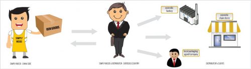 Les 3 étapes pour vendre ses produits et services à l’export ! 4