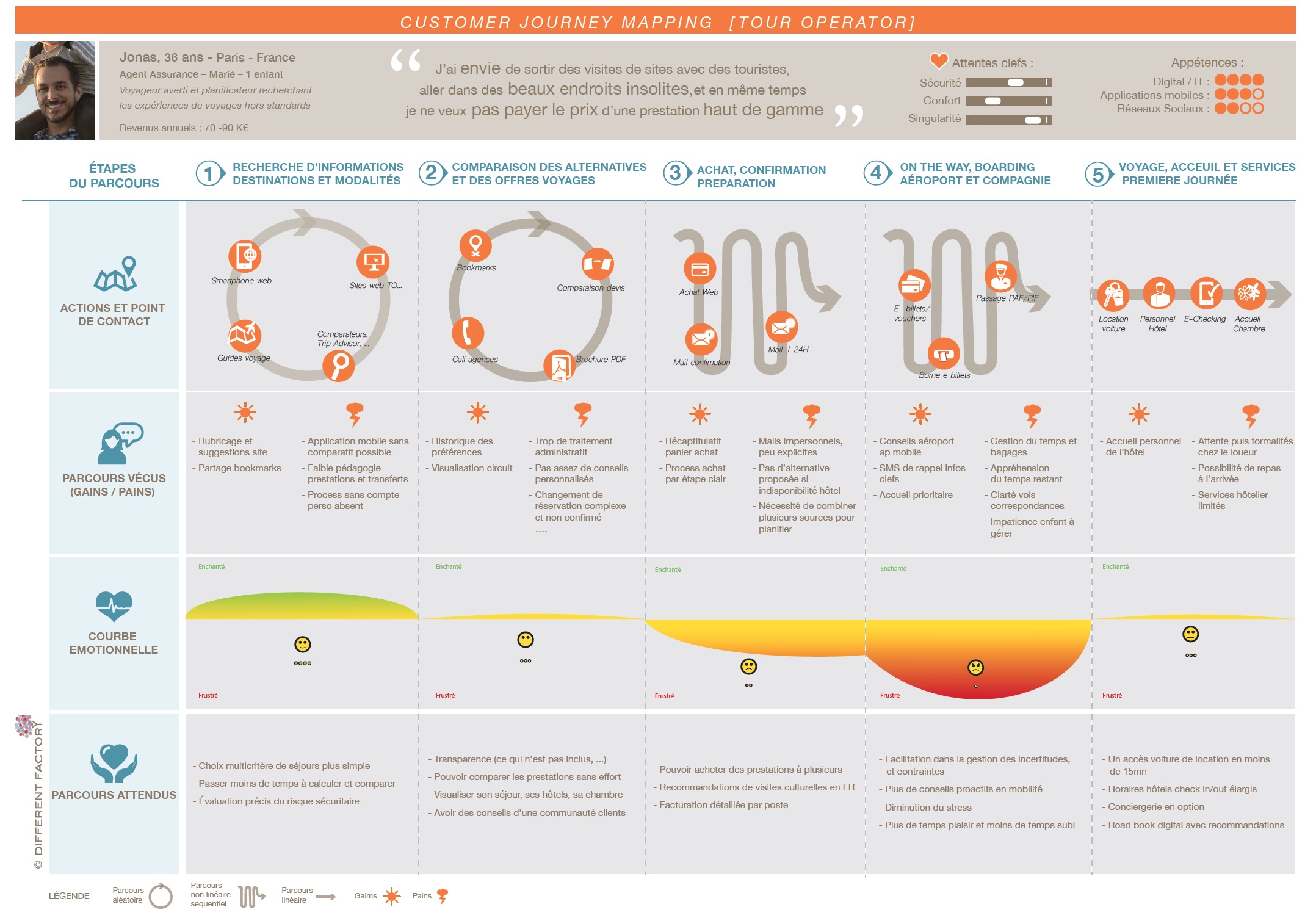 Le parcours client : instrument clé pour optimiser l'Expérience Client ! 105