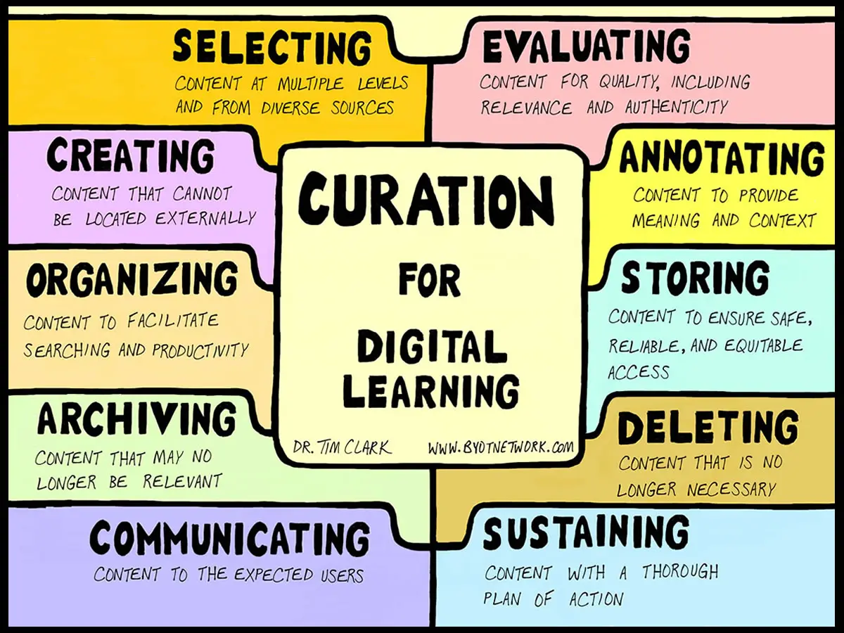 A quoi sert la Curation ? La définition de la Curation et les principaux outils 7