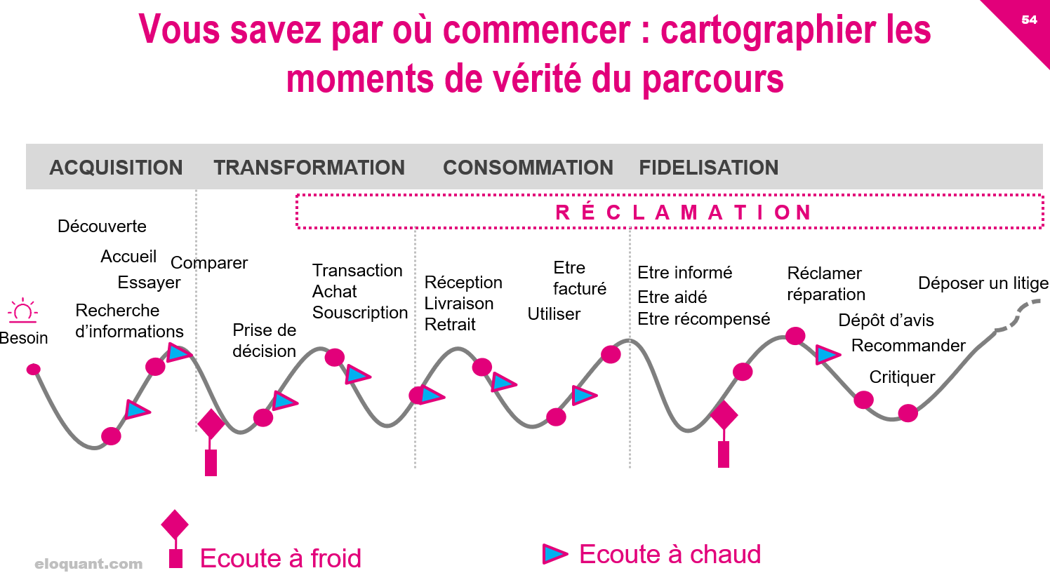 Comment fluidifier les parcours clients en B2B ? 22