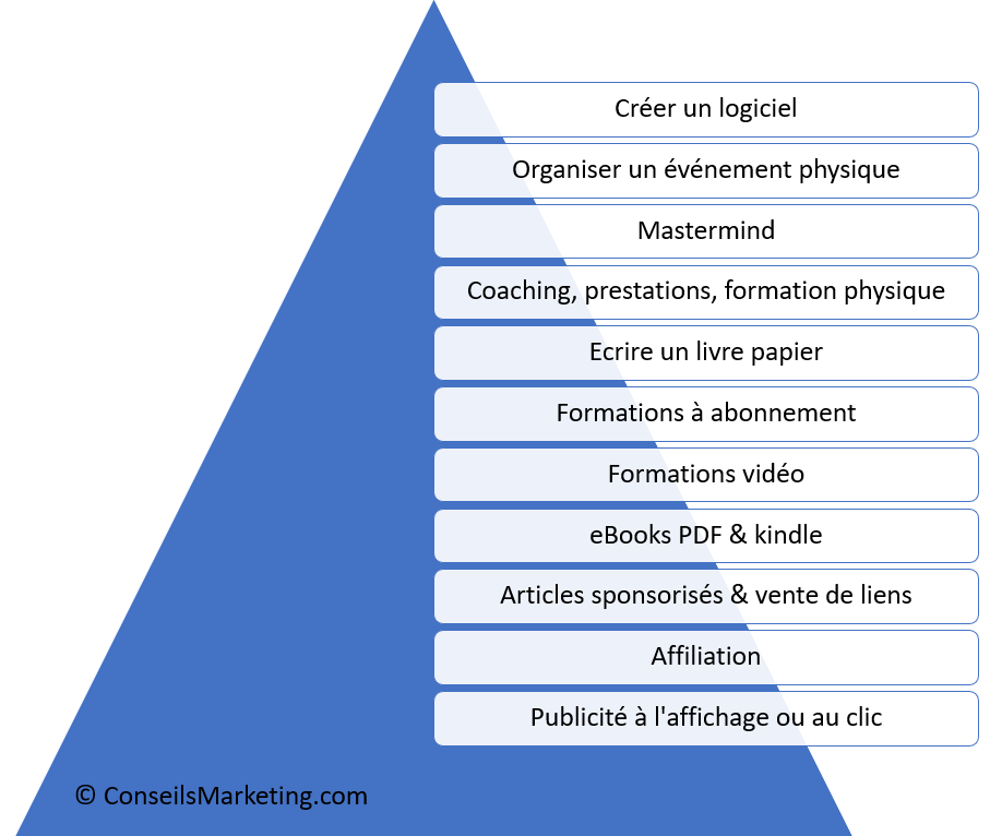 Définition du Blog (blogging) - Qu'est ce qu'un Blog ? 3
