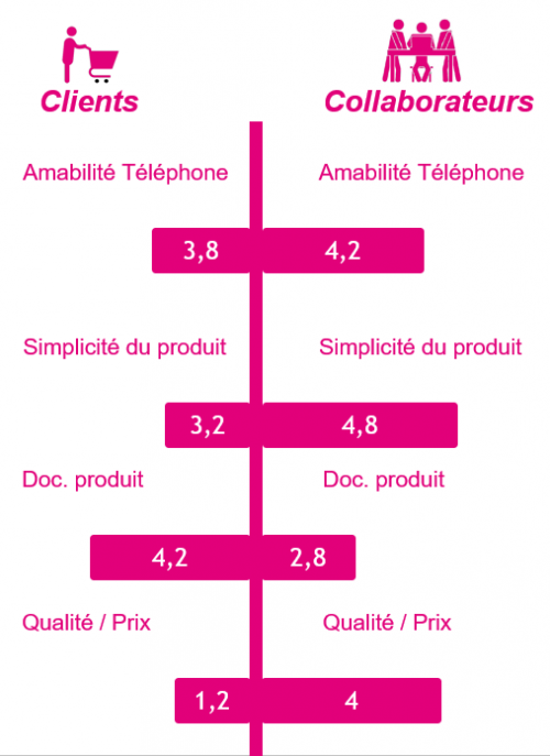 Comment diffuser une Culture Client dans une entreprise ? 26