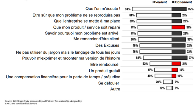 Comment transformer un client insatisfait en fan, voire en ambassadeur de votre marque ? 26