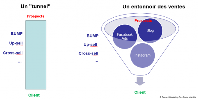 Définition du Marketing Automation 5