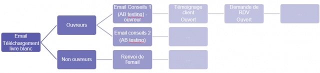 3 tunnels de vente ultra-efficaces pour vendre sur internet 6