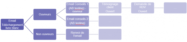 Comment faire une étude de marché rapidement et gratuitement ? 34