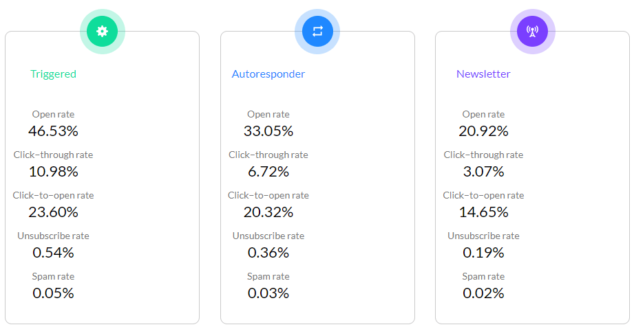 Qu'est-ce qu'un bon taux d'ouverture pour un emailing ? 23