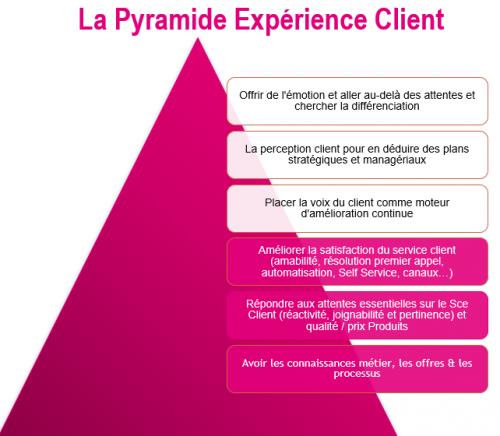 Spécial Responsable de l'Expérience Client : par où commencer pour améliorer l'Expérience Client ? 13
