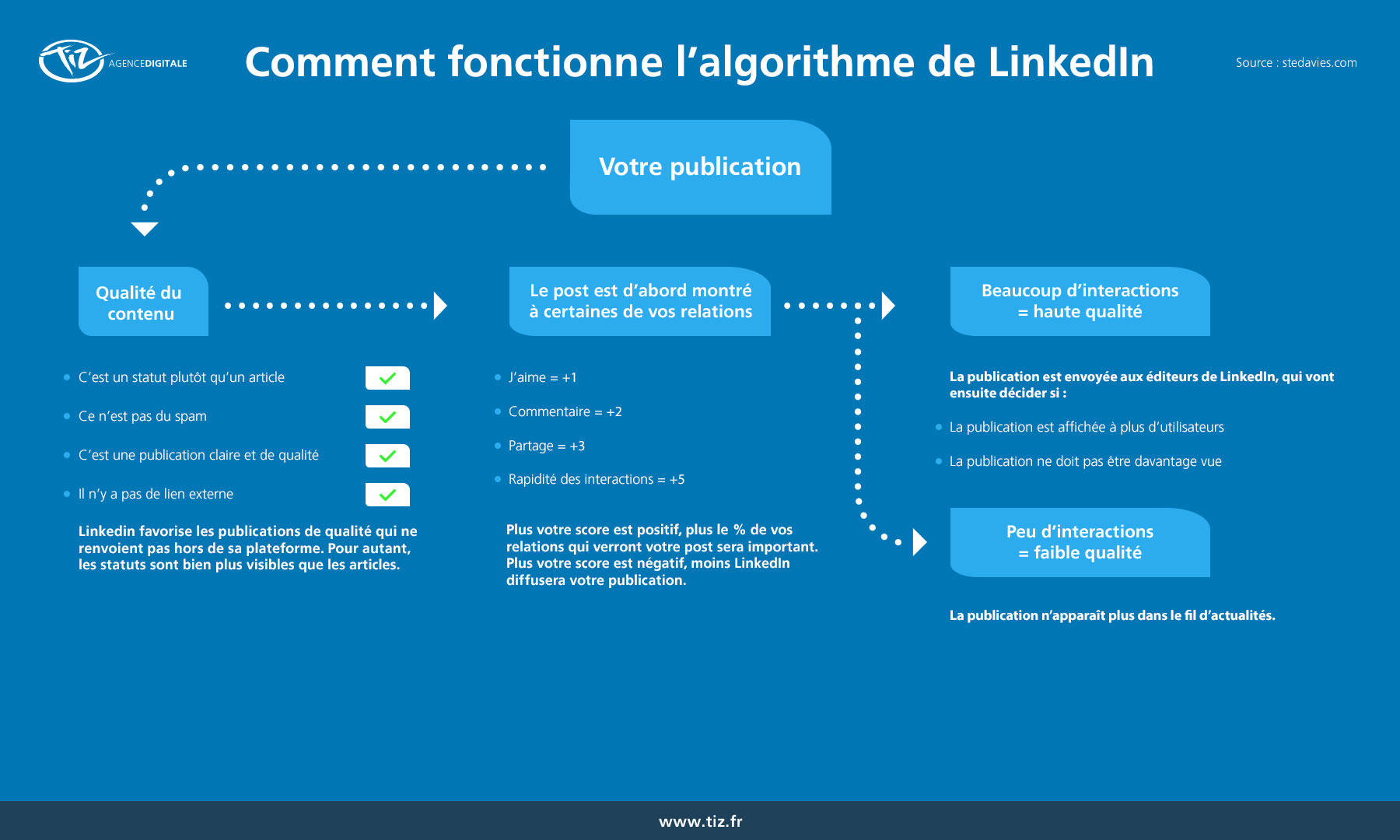 5 astuces simples de Social Selling sur Linkedin - Interview Benoit Lacoste 6
